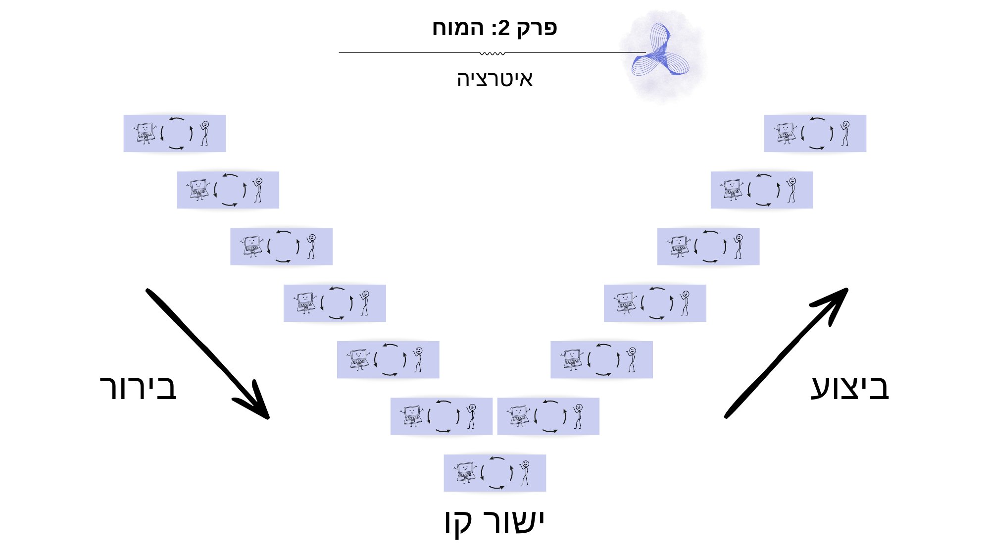 שקופית: מעגל האיטרציה — בירור, ביצוע, יישור קו