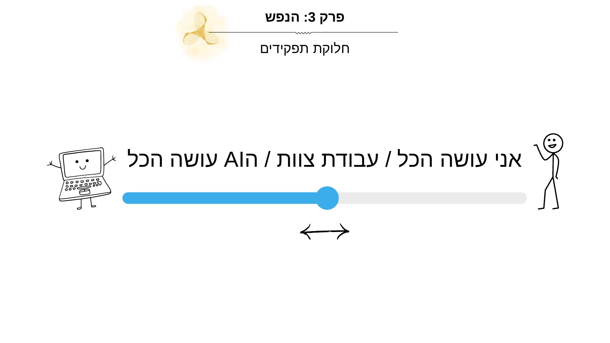 שקופית: סרגל חלוקת העבודה בין האדם ל-AI